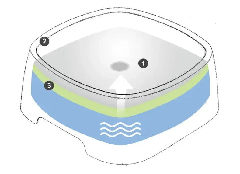 Gamelle d'eau flottante anti-débordement 1.5L SLOWY
